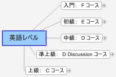 英会話クラスのイメージマップ
