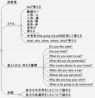 入門クラスのイメージマップ